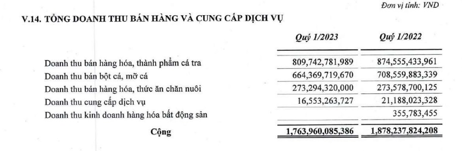 3 tháng đầu năm, IDI báo lãi lùi sâu hơn 91% xuống 17,5 tỷ đồng - Ảnh 1.