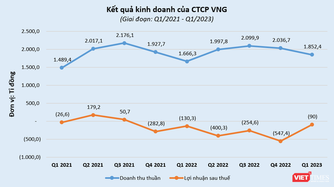 &quot;Kỳ lân công nghệ&quot; VNG lỗ quý thứ 6 liên tiếp, rót gần 120 tỉ đồng vào lĩnh vực thương mại điện tử - Ảnh 2.