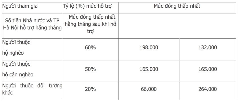 Người dân có đăng ký thường trú tại Hà Nội được hỗ trợ đóng BHXH tự nguyện - Ảnh 2.