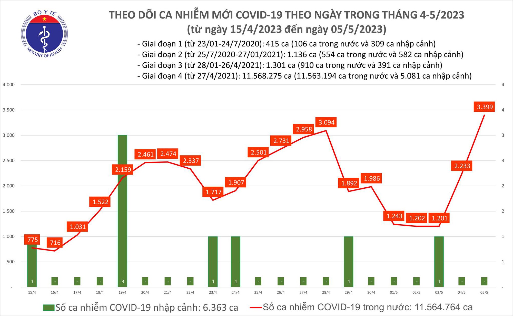 Số ca Covid-19 mắc mới và bệnh nặng tăng vọt trong ngày 5/5 - Ảnh 1.