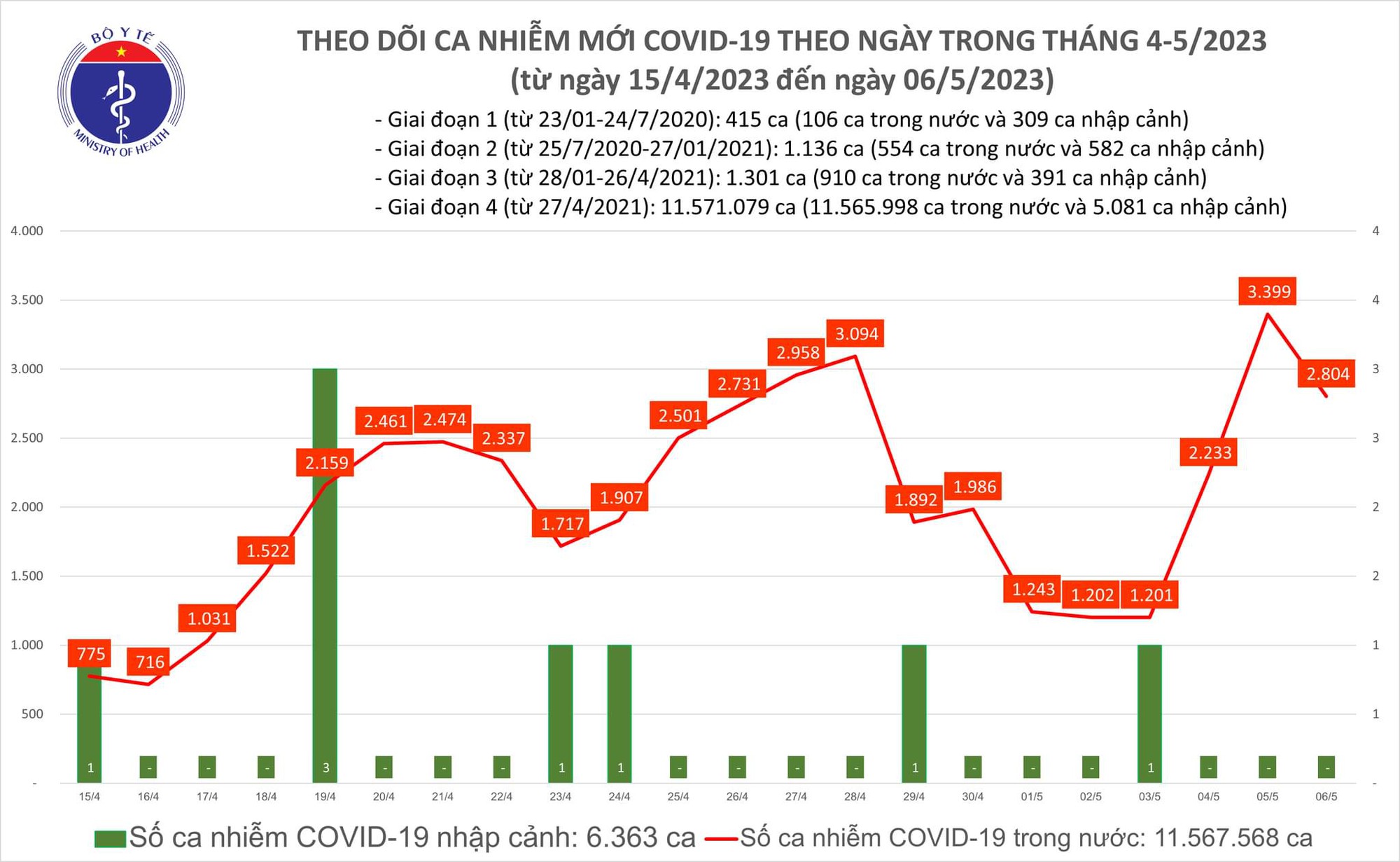 Bộ Y tế công bố tin tức Covid-19 mới nhất ngày 6/5 - Ảnh 1.