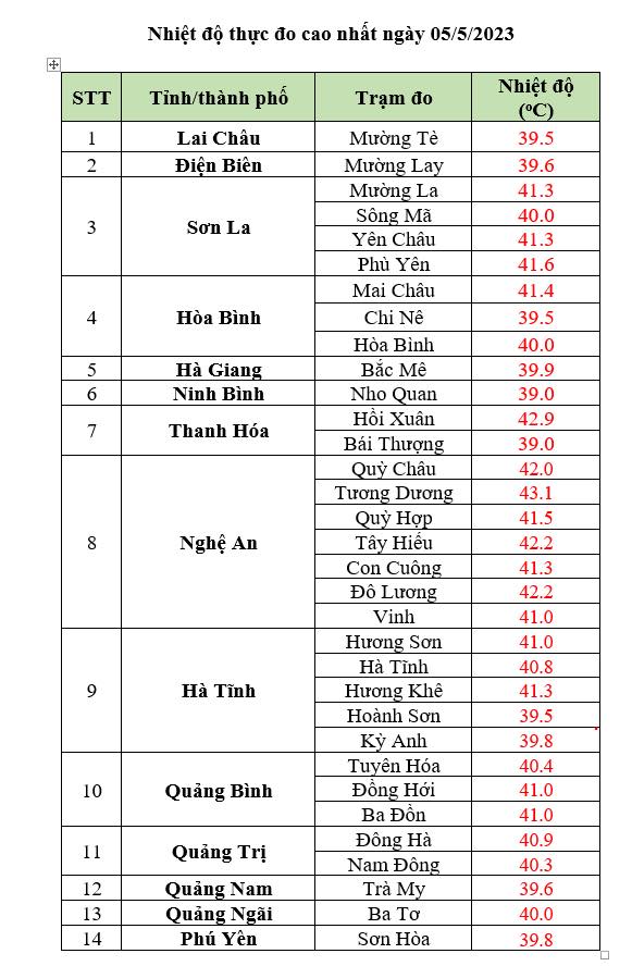 Thời điểm nóng nhất ngày hôm nay 6/5, có nơi chạm mốc 41 độ C - Ảnh 2.