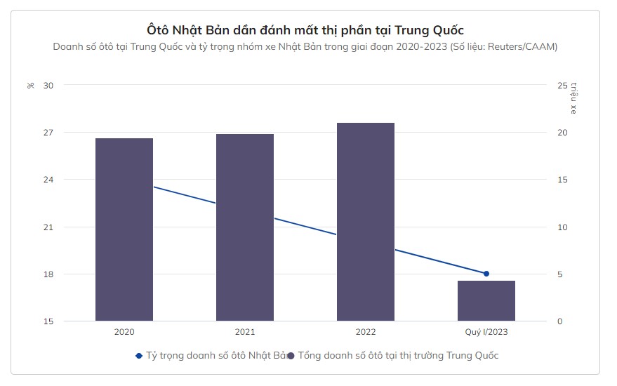 Ôtô Nhật Bản thua đau tại Trung Quốc - Ảnh 3.