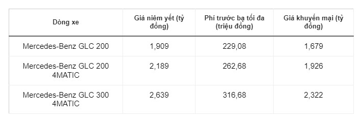 Mercedes-Benz GLC giảm giá cả trăm triệu đồng trước khi ra mắt bản mới - Ảnh 2.