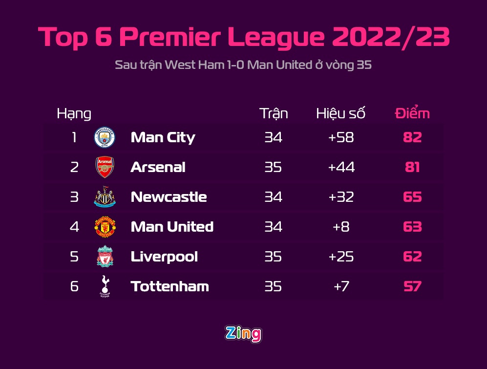 Vượt qua Newcastle, Arsenal kiên trì bám đuổi Man City - Ảnh 1.