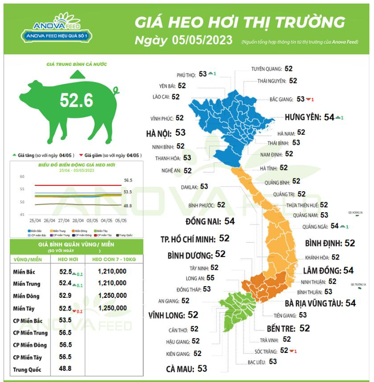 Người chăn nuôi vẫn đang chờ đợi một mức giá lợn hơi mới khởi sắc hơn ở đầu số 6 - Ảnh 1.