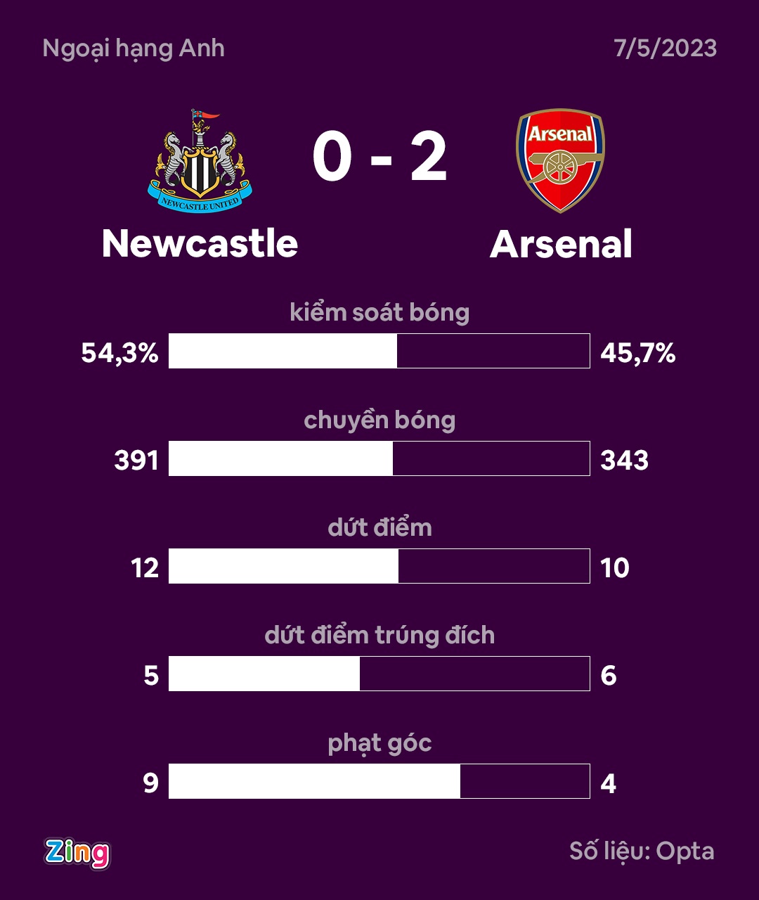 Vượt qua Newcastle, Arsenal kiên trì bám đuổi Man City - Ảnh 10.