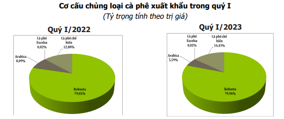 Giá cà phê tiếp tục đi lên, thị trường dự kiến thâm hụt năm thứ hai liên tiếp - Ảnh 5.