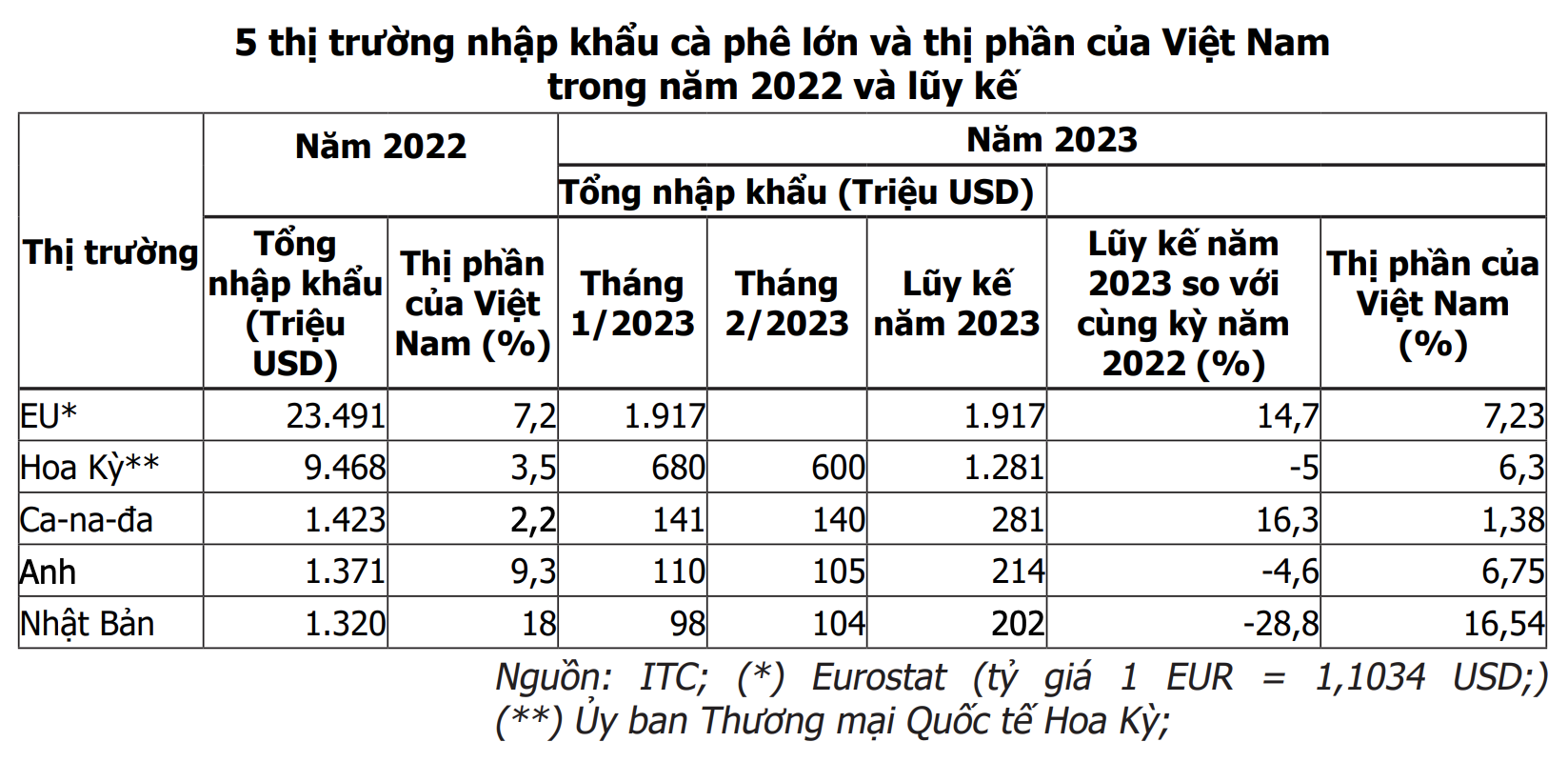 Loại hạt Việt Nam xuất khẩu nhiều thứ 2 thế giới tăng giá vù vù, 5 thị trường nào mua nhiều nhất?  - Ảnh 3.