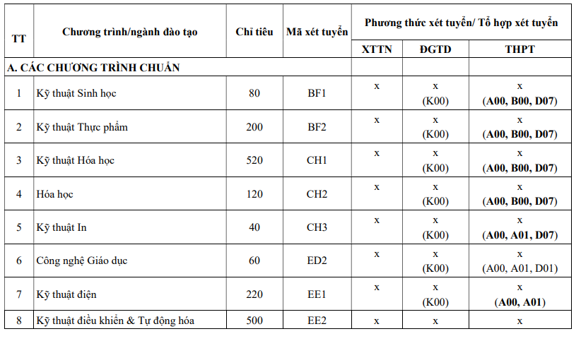 Đại học Bách khoa Hà Nội chính thức công bố đề án tuyển sinh 2023  - Ảnh 2.