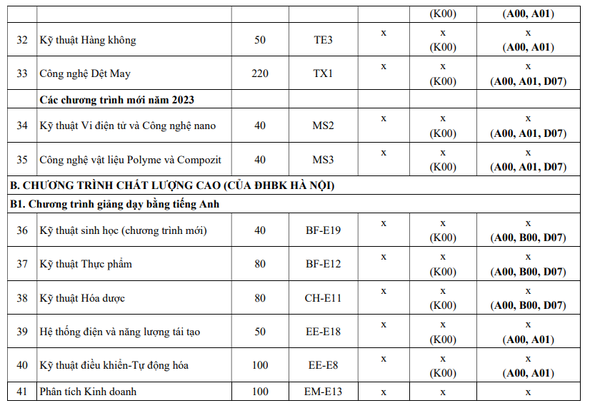 Đại học Bách khoa Hà Nội chính thức công bố đề án tuyển sinh 2023  - Ảnh 5.