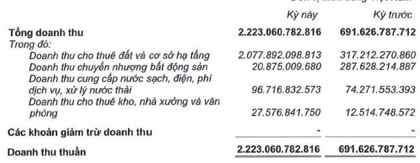 Kinh Bắc (KBC) đặt tham vọng lãi kỷ lục, tăng gấp 2,5 lần so với năm trước - Ảnh 2.