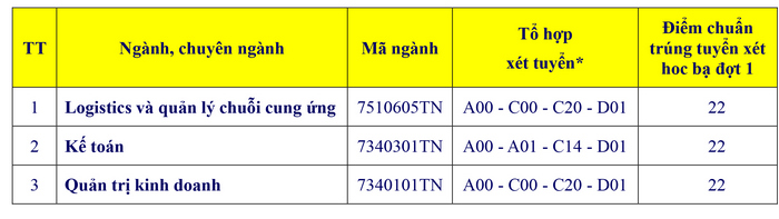 Điểm chuẩn học bạ 2023: Nhiều trường lấy trung bình 6 điểm/môn, thí sinh tham khảo - Ảnh 4.