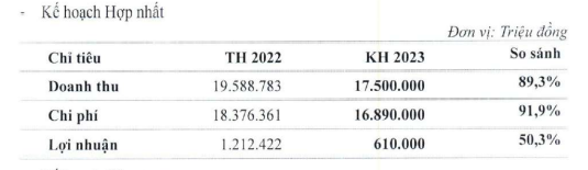 Dệt may Việt Nam (VGT): Lên kế hoạch doanh thu &quot;khiêm tốn&quot; giảm 11% - Ảnh 1.