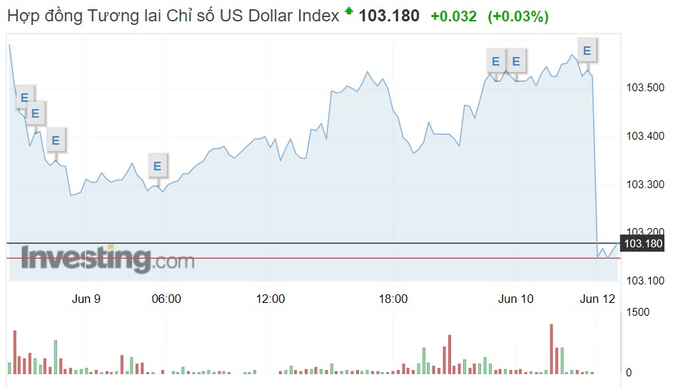 Tỷ giá USD hôm nay 12/6: Tỷ giá trung tâm trong nước bất ngờ giảm mạnh - Ảnh 1.