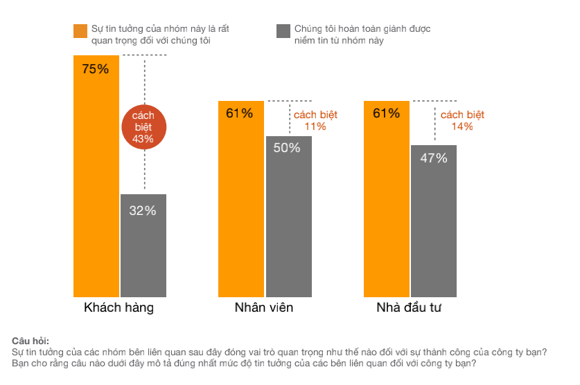 Doanh nghiệp gia đình Việt Nam đang đối mặt khoảng cách lớn về niềm tin của khách hàng - Ảnh 2.
