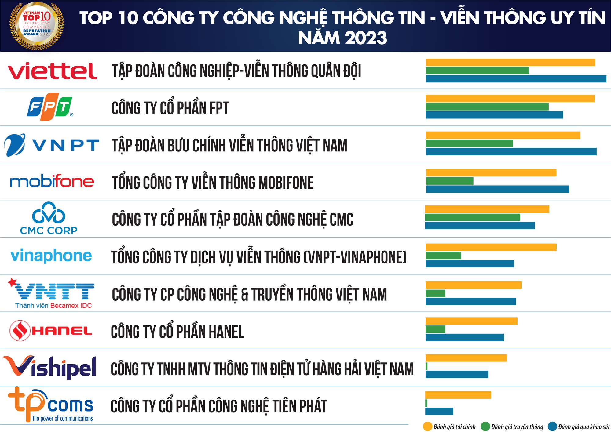 Viettel dẫn đầu Top 10 công ty công nghệ uy tín nhất Việt Nam năm 2023 - Ảnh 1.