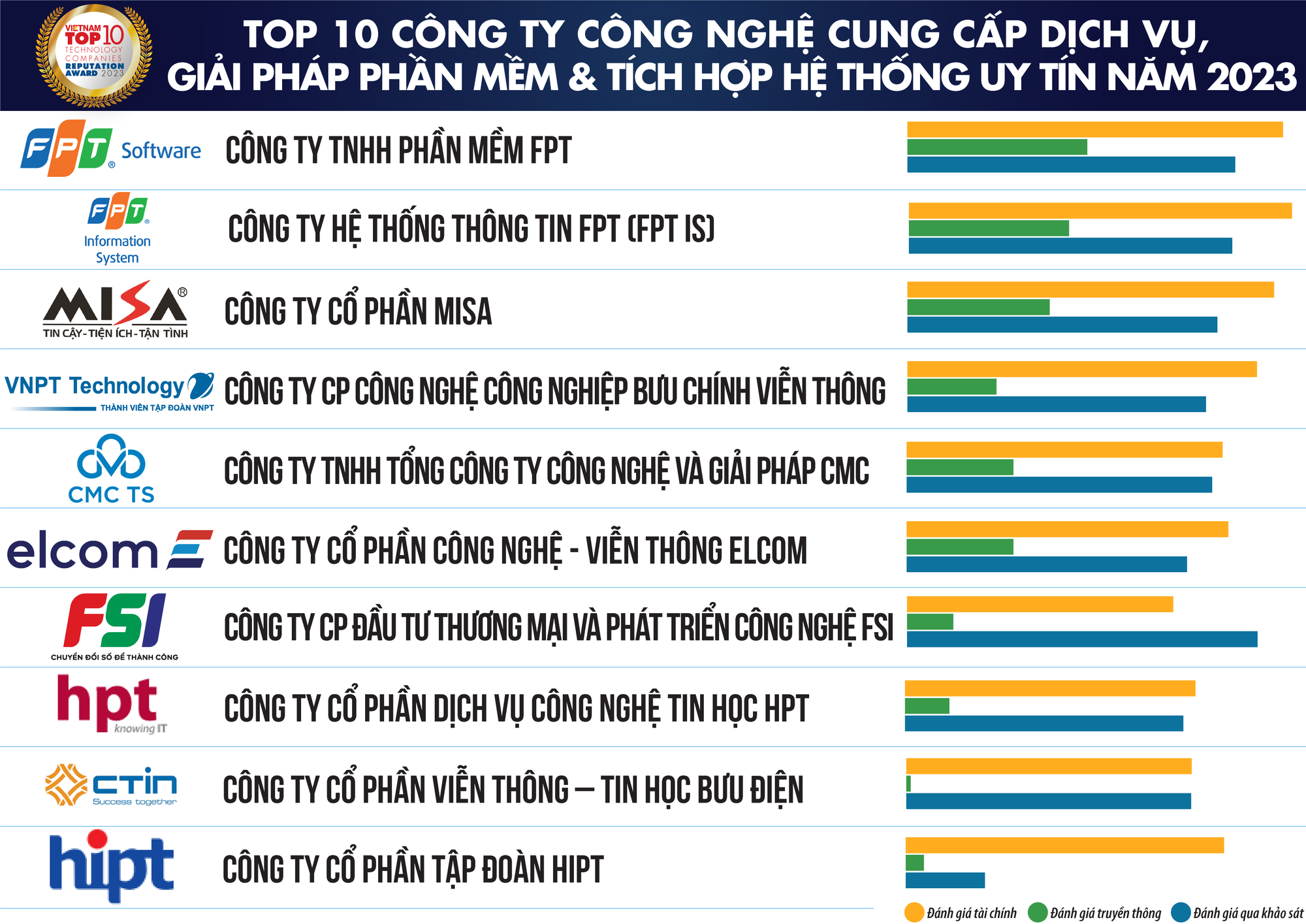 Viettel dẫn đầu Top 10 công ty công nghệ uy tín nhất Việt Nam năm 2023 - Ảnh 2.