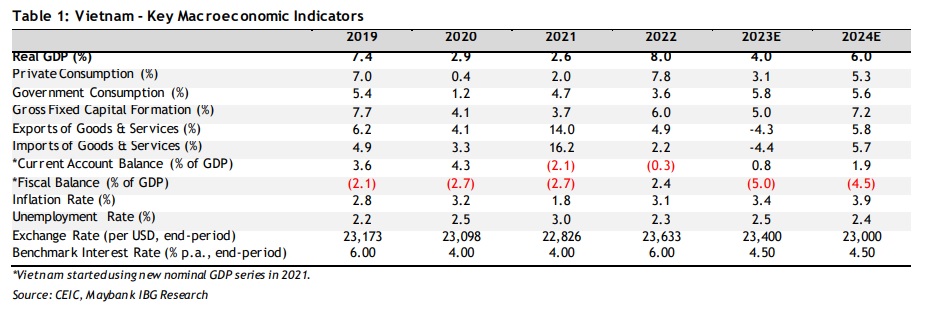Maybank dự báo Việt Nam khó có thể hoàn thành mục tiêu tăng trưởng kinh tế trong năm 2023 - Ảnh 1.