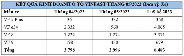 VinFast công bố doanh số tháng 5/2023: VinFast VF8 bán trên 1.200 xe - Ảnh 2.