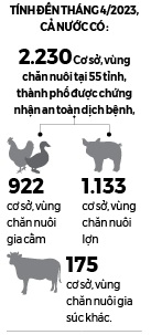 gop/Xây dựng vùng chăn nuôi an toàn dịch bệnh đạt tiêu chuẩn quốc tế: Đòn bẩy cho kim ngạchxuất khẩu ngành chăn nuôi - Ảnh 4.