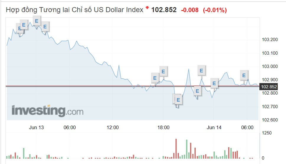 Tỷ giá USD hôm nay 14/6: Đồng bạc xanh trượt dốc trước cuộc họp của Fed - Ảnh 1.