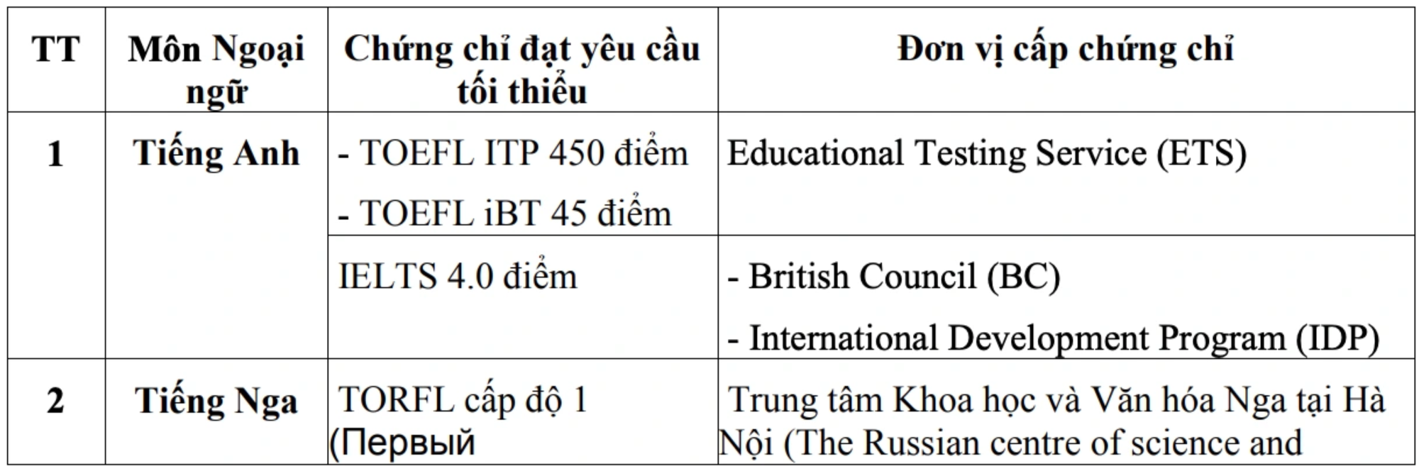 Thí sinh hoang mang có chứng chỉ IELTS không được miễn thi Ngoại ngữ tốt nghiệp THPT, Bộ GDĐT nói gì? - Ảnh 1.