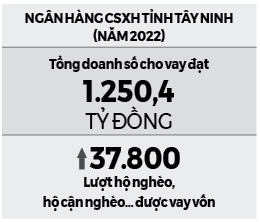 gop/Những “đồng vốn nghĩa tình” ở Tây Ninh - Ảnh 2.