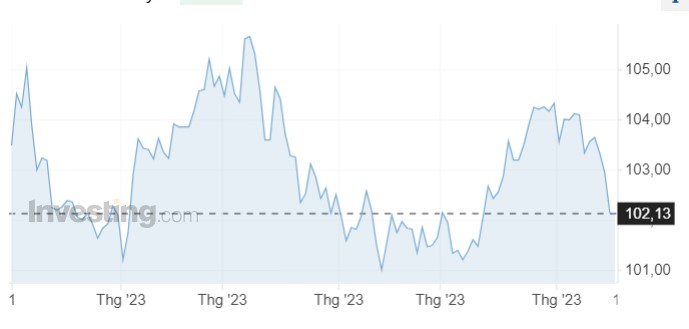 Tỷ giá USD hôm nay 16/6: Đồng USD trong nước đồng loạt tăng mạnh khi Đồng bạc xanh kéo dài chuỗi giảm - Ảnh 1.