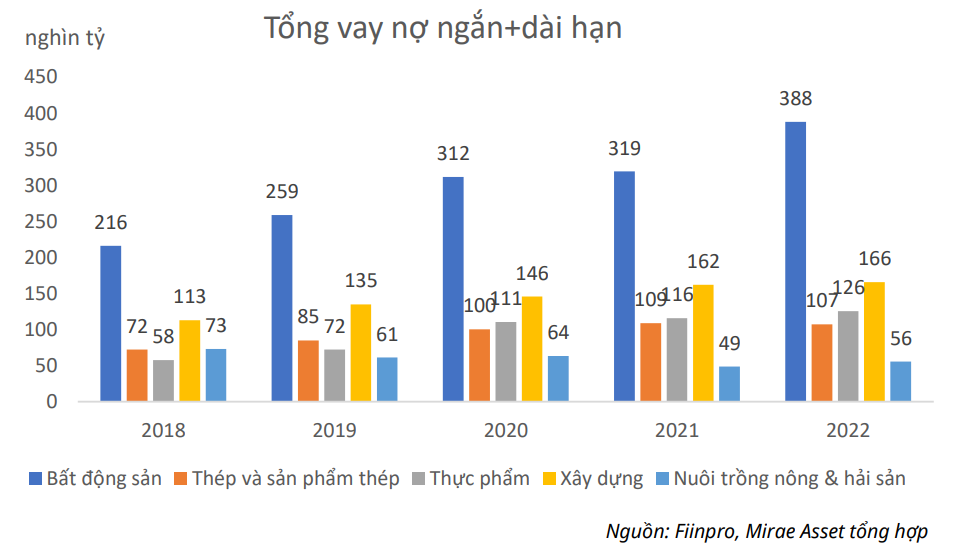 Mirae Asset: 5 ngành hưởng lợi lớn từ lãi suất huy động giảm 0,5% - Ảnh 2.