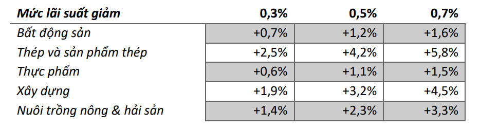 Mirae Asset: 5 ngành hưởng lợi lớn từ lãi suất huy động giảm 0,5% - Ảnh 3.