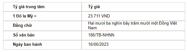 Tỷ giá USD hôm nay 16/6: Đồng USD trong nước đồng loạt tăng mạnh khi Đồng bạc xanh kéo dài chuỗi giảm - Ảnh 2.