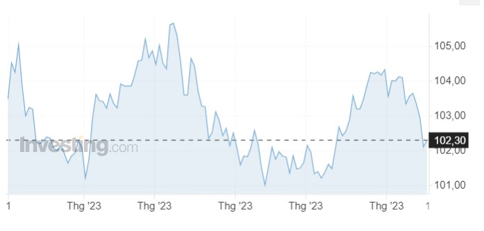 Tỷ giá USD hôm nay 17/6: Đồng bạc xanh quay đầu tăng nhẹ sau 3 phiên liên tiếp giảm - Ảnh 1.