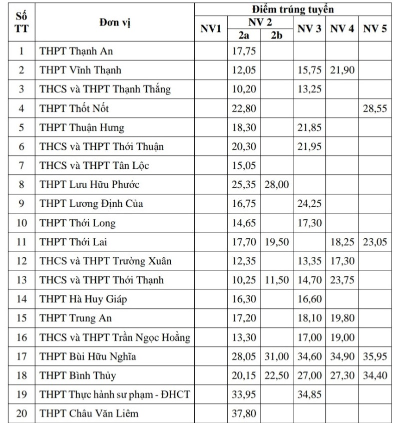 Điểm chuẩn lớp 10 năm 2023: Thêm 3 tỉnh thành nào vừa công bố? - Ảnh 2.