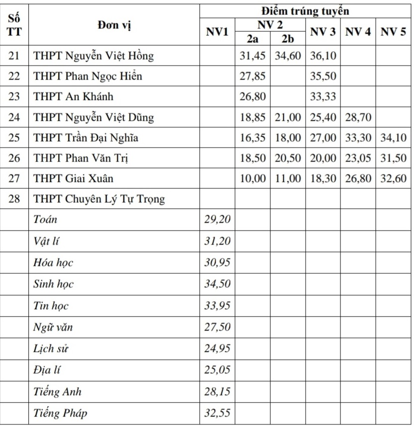 Điểm chuẩn lớp 10 năm 2023: Thêm 3 tỉnh thành nào vừa công bố? - Ảnh 3.