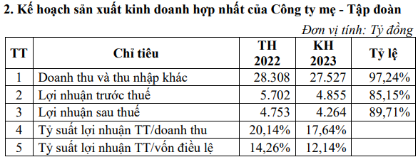 Giá bán mủ cao su giảm, Cao su Việt Nam (GVR) đưa ra đề án tái cơ cấu giai đoạn 2021 – 2025 - Ảnh 1.