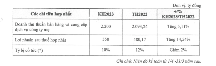 Hoàng Huy Group (TCH) lên kế hoạch lãi tăng 14,5%, chia cổ tức tỷ lệ 12% - Ảnh 1.