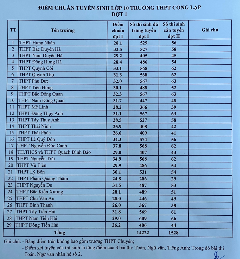 Điểm chuẩn lớp 10 năm 2023: Nơi nào tiếp tục xét tuyển đợt 2? - Ảnh 3.