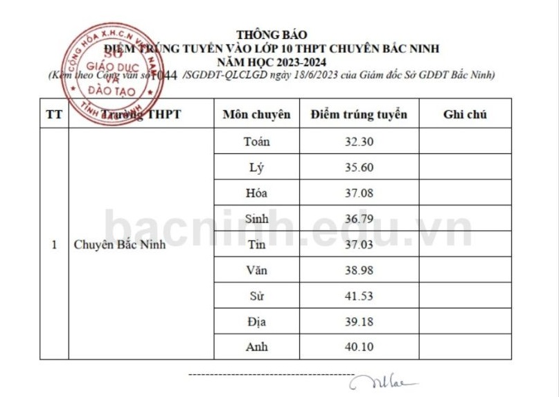 Điểm chuẩn lớp 10 năm 2023: Nơi nào tiếp tục xét tuyển đợt 2? - Ảnh 2.