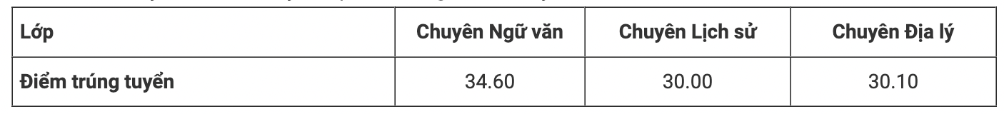 Điểm chuẩn vào lớp 10 THPT Chuyên Khoa học Xã hội và Nhân văn 2023: Tăng 1-2 điểm - Ảnh 1.