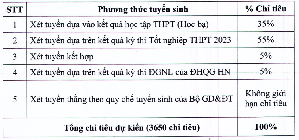 Xét tuyển sớm đại học: Nhiều thí sinh vẫn còn &quot;ngây thơ&quot; nghĩ cứ nộp hồ sơ là trúng tuyển - Ảnh 2.