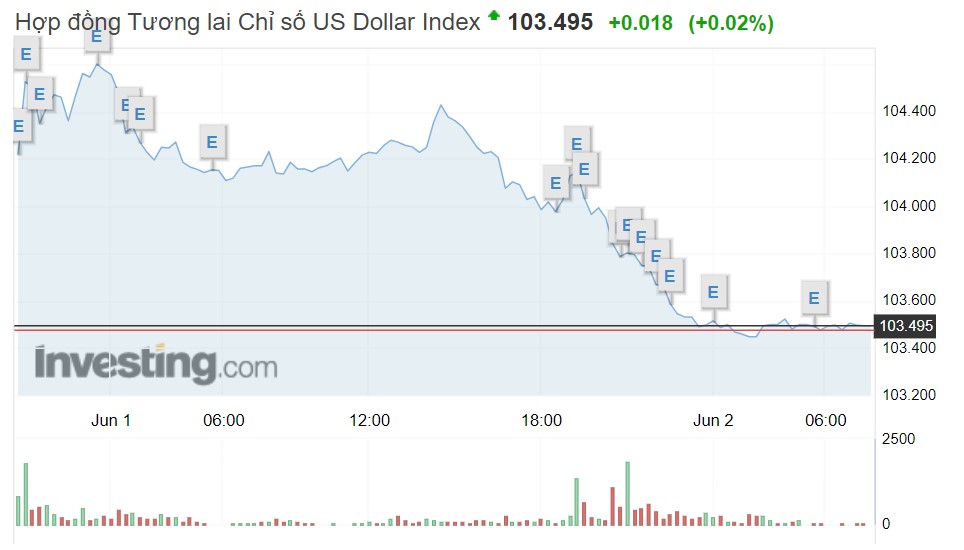 Tỷ giá USD hôm nay 2/6: Đồng USD trong nước bất ngờ giảm - Ảnh 1.