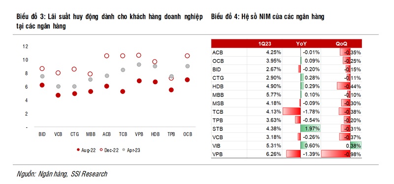 SSI Research: Triển vọng ngành ngân hàng phụ thuộc vào tiến triển mặt pháp lý của các dự án bất động sản - Ảnh 2.