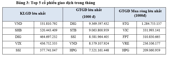 Tháng 5, VN-Index tăng 2,48% và sàn HoSE có 37 doanh nghiệp có vốn hóa hơn 1 tỷ USD - Ảnh 1.