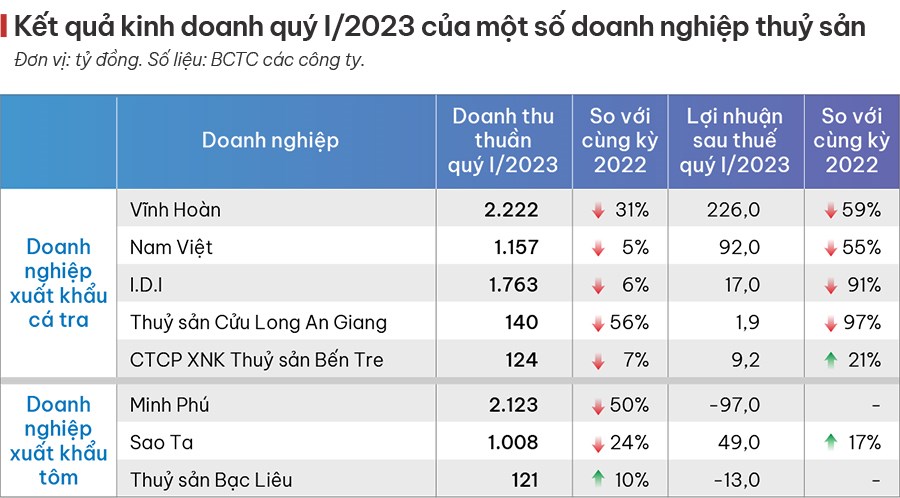 Xuất khẩu thuỷ sản: Chờ ngày mưa tan - Ảnh 4.