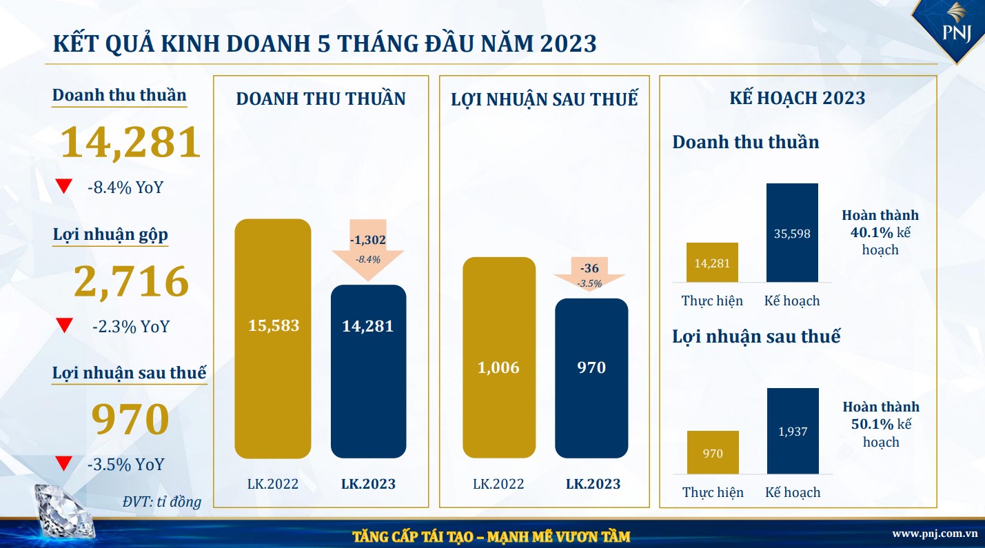 PNJ đã thực hiện 50% kế hoạch lợi nhuận sau 5 tháng đầu năm