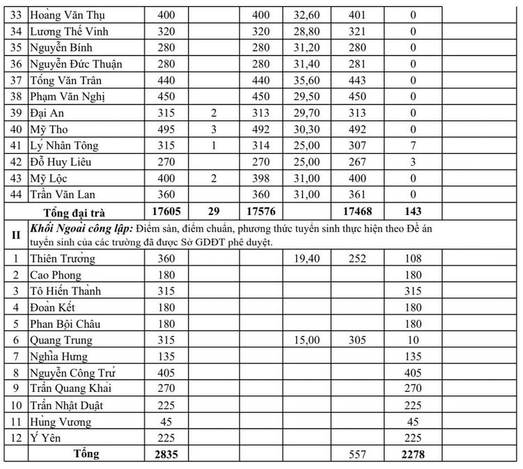 Điểm chuẩn lớp 10 năm 2023 các tỉnh thành: Có nơi chưa đến 2 điểm/môn cũng đỗ - Ảnh 4.