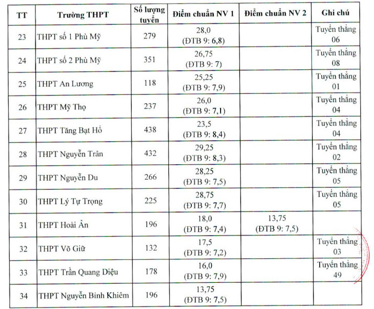 Điểm chuẩn lớp 10 năm 2023 các tỉnh thành: Có nơi chưa đến 2 điểm/môn cũng đỗ - Ảnh 7.