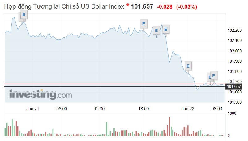 Tỷ giá USD hôm nay 22/6: Đồng USD suy yếu sau phiên điều trần của Fed - Ảnh 1.