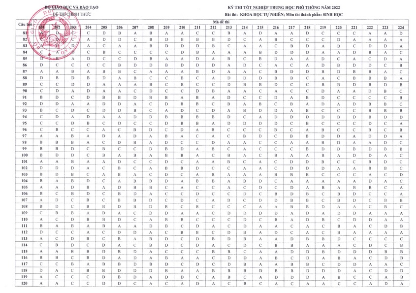 Trọn bộ đề thi tổ hợp các môn Khoa học tự nhiên tốt nghiệp THPT năm 2022 có đáp án - Ảnh 15.